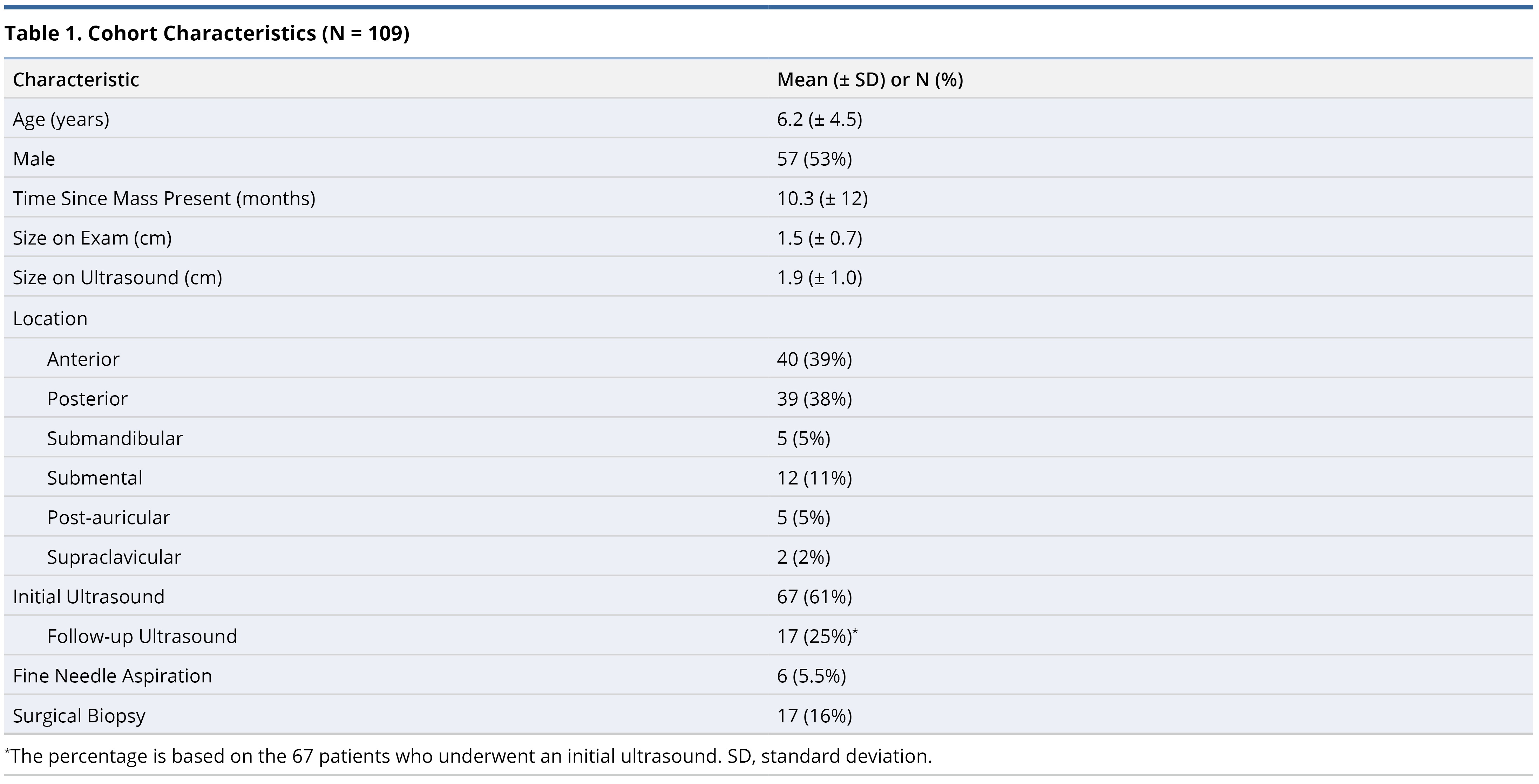 Table 1.jpgCohort characteristics (N = 109).